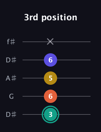 F♯ Minor 6th Sharp 9th guitar tab — 3rd position (3 6 5 6 x) in Open D (f♯DF♯AD) · Capo 1