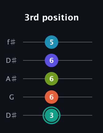 F♯ Minor 7th Flat 9th guitar tab — 3rd position (3 6 6 6 5) in Open D (f♯DF♯AD) · Capo 1