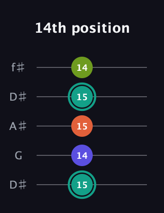 F♯ Minor 7th Sharp 13th guitar tab — 14th position (15 14 15 15 14) in Open D (f♯DF♯AD) · Capo 1