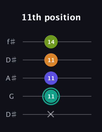 F♯ Minor 7th Sharp 5th guitar tab — 11th position (x 11 11 11 14) in Open D (f♯DF♯AD) · Capo 1