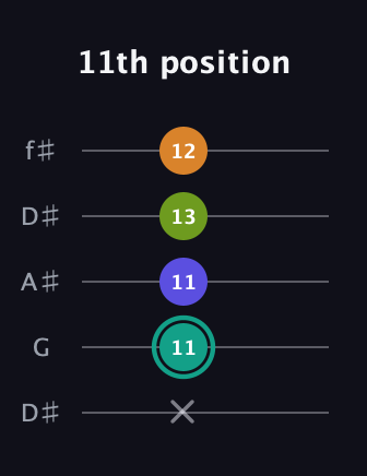 F♯ Minor 7th Sharp 5th guitar tab — 11th position (x 11 11 13 12) in Open D (f♯DF♯AD) · Capo 1