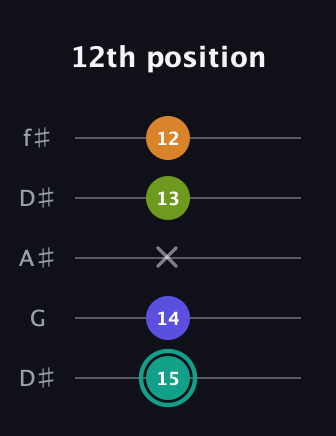 F♯ Minor 7th Sharp 5th guitar tab — 12th position (15 14 x 13 12) in Open D (f♯DF♯AD) · Capo 1