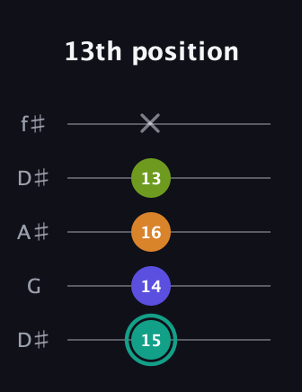 F♯ Minor 7th Sharp 5th guitar tab — 13th position (15 14 16 13 x) in Open D (f♯DF♯AD) · Capo 1