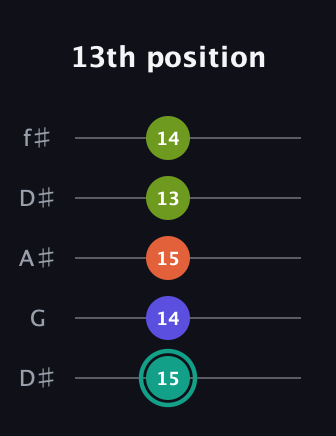 F♯ Minor 7th Sharp 9th guitar tab — 13th position (15 14 15 13 14) in Open D (f♯DF♯AD) · Capo 1