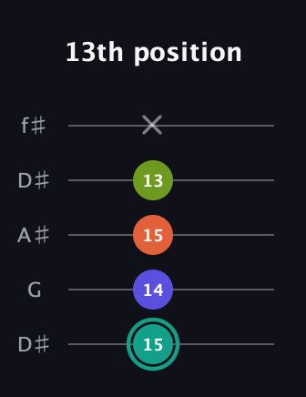 F♯ Minor 7th Sharp 9th guitar tab — 13th position (15 14 15 13 x) in Open D (f♯DF♯AD) · Capo 1