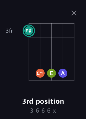 F♯ Minor 7th Sharp 9th guitar chord — 3rd position (3 6 6 6 x) fretboard diagram in Open D (f♯DF♯AD) · Capo 1