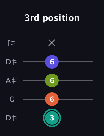 F♯ Minor 7th guitar tab — 3rd position (3 6 6 6 x) in Open D (f♯DF♯AD) · Capo 1