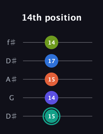 F♯ Minor 9th Sharp 13th guitar tab — 14th position (15 14 15 17 14) in Open D (f♯DF♯AD) · Capo 1