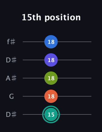 F♯ Minor 9th Sharp 13th guitar tab — 15th position (15 18 18 18 18) in Open D (f♯DF♯AD) · Capo 1