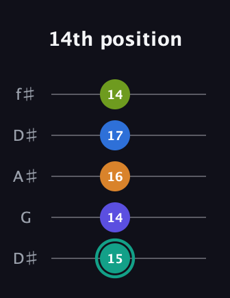 F♯ Minor 9th Sharp 5th guitar tab — 14th position (15 14 16 17 14) in Open D (f♯DF♯AD) · Capo 1