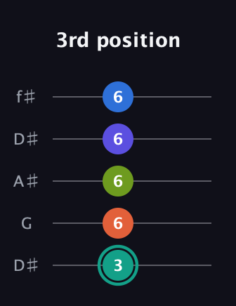 F♯ Minor 9th guitar tab — 3rd position (3 6 6 6 6) in Open D (f♯DF♯AD) · Capo 1