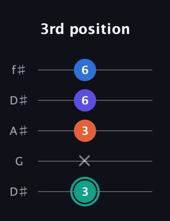 F♯ Minor Added 9th guitar tab — 3rd position (3 x 3 6 6) in Open D (f♯DF♯AD) · Capo 1
