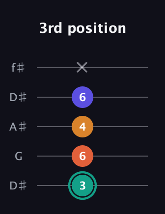 F♯ Minor Flat 13th guitar tab — 3rd position (3 6 4 6 x) in Open D (f♯DF♯AD) · Capo 1