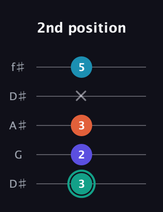 F♯ Minor Flat 9th guitar tab — 2nd position (3 2 3 x 5) in Open D (f♯DF♯AD) · Capo 1