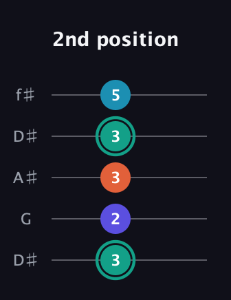 F♯ Minor Flat 9th guitar tab — 2nd position (3 2 3 3 5) in Open D (f♯DF♯AD) · Capo 1