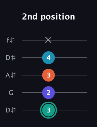 F♯ Minor Flat 9th guitar tab — 2nd position (3 2 3 4 x) in Open D (f♯DF♯AD) · Capo 1
