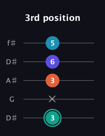 F♯ Minor Flat 9th guitar tab — 3rd position (3 x 3 6 5) in Open D (f♯DF♯AD) · Capo 1