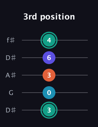 F♯ Minor Flat 9th guitar tab — 3rd position (3 0 3 6 4) in Open D (f♯DF♯AD) · Capo 1