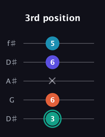 F♯ Minor Flat 9th guitar tab — 3rd position (3 6 x 6 5) in Open D (f♯DF♯AD) · Capo 1