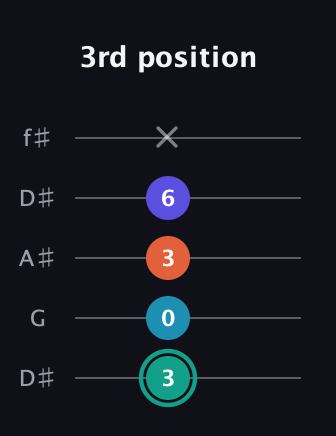 F♯ Minor Flat 9th guitar tab — 3rd position (3 0 3 6 x) in Open D (f♯DF♯AD) · Capo 1