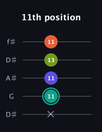 F♯ Minor Sharp 13th guitar tab — 11th position (x 11 11 13 11) in Open D (f♯DF♯AD) · Capo 1