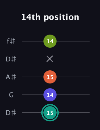 F♯ Minor Sharp 13th guitar tab — 14th position (15 14 15 x 14) in Open D (f♯DF♯AD) · Capo 1