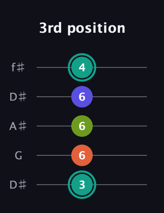 F♯ Minor Sharp 13th guitar tab — 3rd position (3 6 6 6 4) in Open D (f♯DF♯AD) · Capo 1