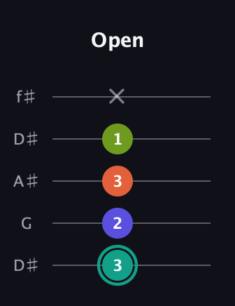 F♯ Minor Sharp 13th guitar tab — Open (3 2 3 1 x) in Open D (f♯DF♯AD) · Capo 1