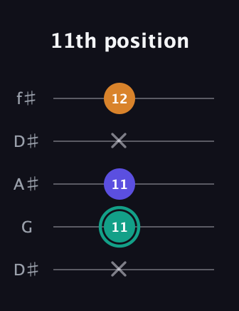 F♯ Minor Sharp 5th guitar tab — 11th position (x 11 11 x 12) in Open D (f♯DF♯AD) · Capo 1