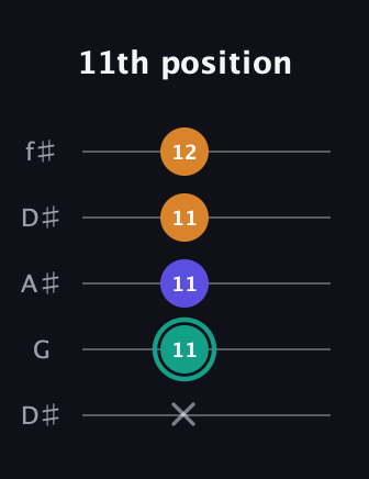 F♯ Minor Sharp 5th guitar tab — 11th position (x 11 11 11 12) in Open D (f♯DF♯AD) · Capo 1