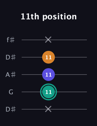 F♯ Minor Sharp 5th guitar tab — 11th position (x 11 11 11 x) in Open D (f♯DF♯AD) · Capo 1