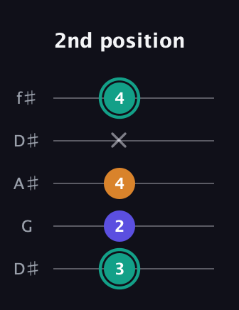 F♯ Minor Sharp 5th guitar tab — 2nd position (3 2 4 x 4) in Open D (f♯DF♯AD) · Capo 1