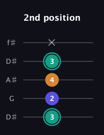F♯ Minor Sharp 5th guitar tab — 2nd position (3 2 4 3 x) in Open D (f♯DF♯AD) · Capo 1