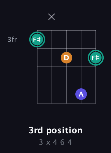 F♯ Minor Sharp 5th guitar chord — 3rd position (3 x 4 6 4) fretboard diagram in Open D (f♯DF♯AD) · Capo 1