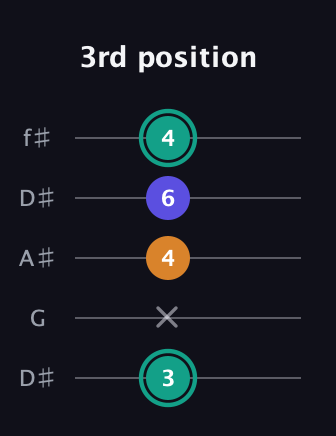 F♯ Minor Sharp 5th guitar tab — 3rd position (3 x 4 6 4) in Open D (f♯DF♯AD) · Capo 1