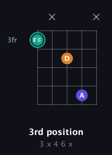 F♯ Minor Sharp 5th guitar chord — 3rd position (3 x 4 6 x) fretboard diagram in Open D (f♯DF♯AD) · Capo 1