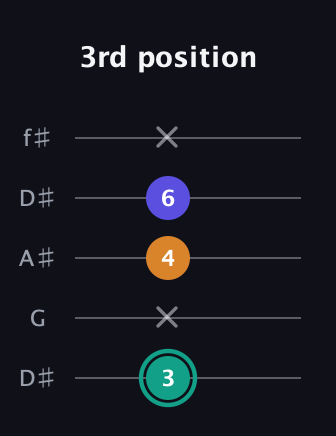 F♯ Minor Sharp 5th guitar tab — 3rd position (3 x 4 6 x) in Open D (f♯DF♯AD) · Capo 1