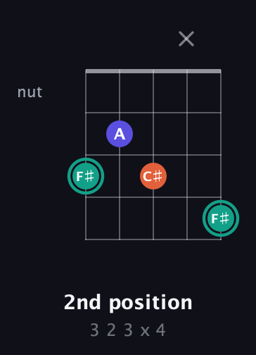F♯ Minor Sharp 9th guitar chord — 2nd position (3 2 3 x 4) fretboard diagram in Open D (f♯DF♯AD) · Capo 1