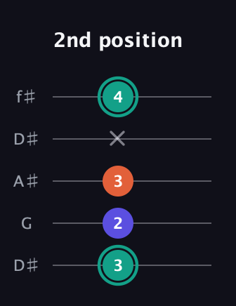 F♯ Minor Sharp 9th guitar tab — 2nd position (3 2 3 x 4) in Open D (f♯DF♯AD) · Capo 1