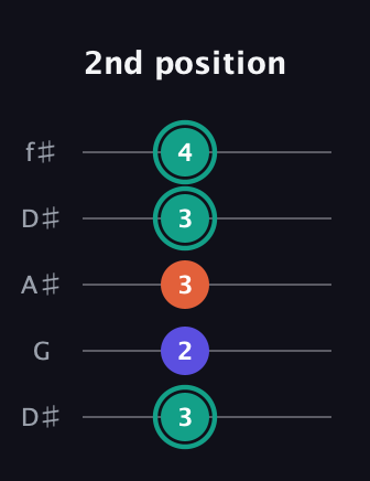 F♯ Minor Sharp 9th guitar tab — 2nd position (3 2 3 3 4) in Open D (f♯DF♯AD) · Capo 1