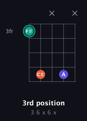 F♯ Minor Sharp 9th guitar chord — 3rd position (3 6 x 6 x) fretboard diagram in Open D (f♯DF♯AD) · Capo 1