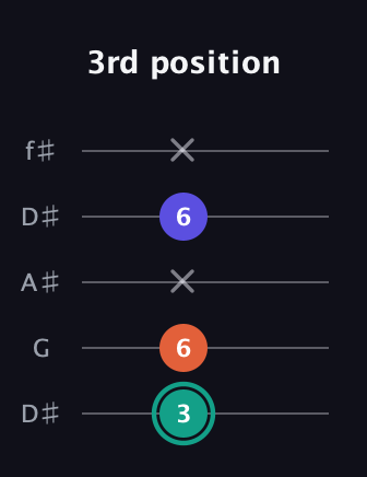 F♯ Minor Sharp 9th guitar tab — 3rd position (3 6 x 6 x) in Open D (f♯DF♯AD) · Capo 1