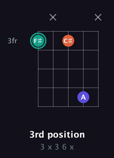 F♯ Minor Sharp 9th guitar chord — 3rd position (3 x 3 6 x) fretboard diagram in Open D (f♯DF♯AD) · Capo 1
