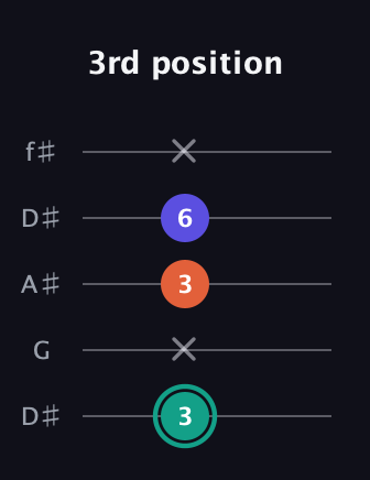 F♯ Minor Sharp 9th guitar tab — 3rd position (3 x 3 6 x) in Open D (f♯DF♯AD) · Capo 1