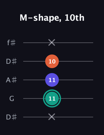 F♯ Minor Sharp 9th guitar tab — M-shape, 10th (x 11 11 10 x) in Open D (f♯DF♯AD) · Capo 1