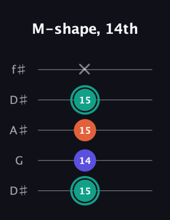 F♯ Minor Sharp 9th guitar tab — M-shape, 14th (15 14 15 15 x) in Open D (f♯DF♯AD) · Capo 1