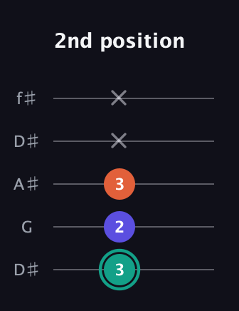 F♯ Minor guitar tab — 2nd position (3 2 3 x x) in Open D (f♯DF♯AD) · Capo 1