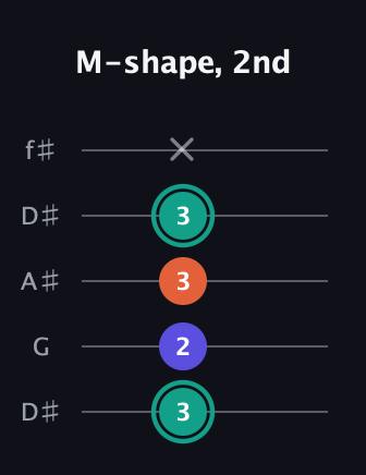 F♯ Minor guitar tab — M-shape, 2nd (3 2 3 3 x) in Open D (f♯DF♯AD) · Capo 1