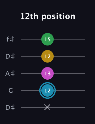 G Augmented 7th Sharp 13th guitar tab — 12th position (x 12 13 12 15) in Open D (f♯DF♯AD) · Capo 1