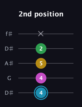 G Augmented 7th Sharp 13th guitar tab — 2nd position (4 4 5 2 x) in Open D (f♯DF♯AD) · Capo 1